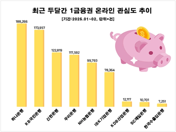 최근 두달간 은행권 관심도 순위/사진=데이터앤리서치