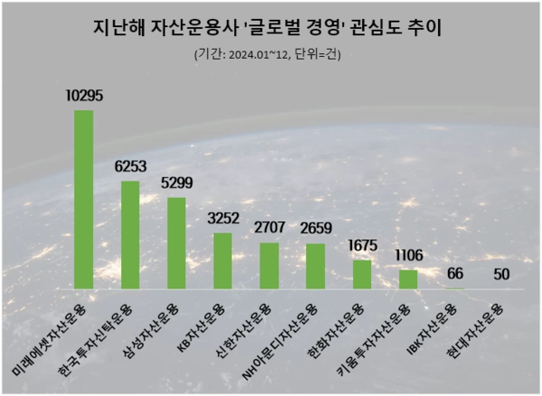 2024년 자산운용사 글로벌경영 관심도 순위/사진=데이터앤리서치