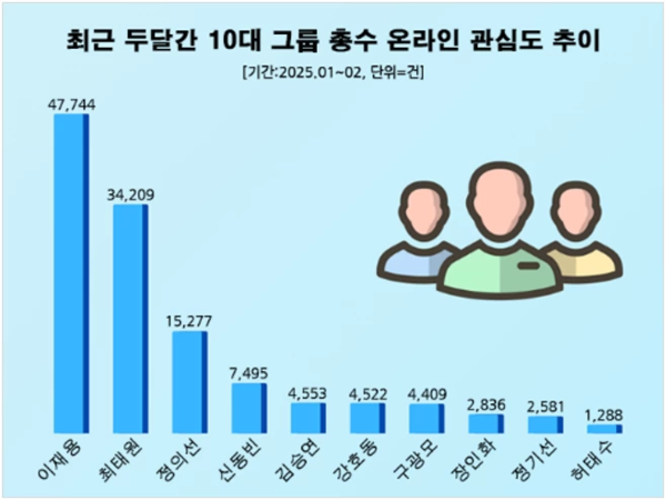최근 2개월간 10대그룹 총수 관심도/사진=데이터앤리서치