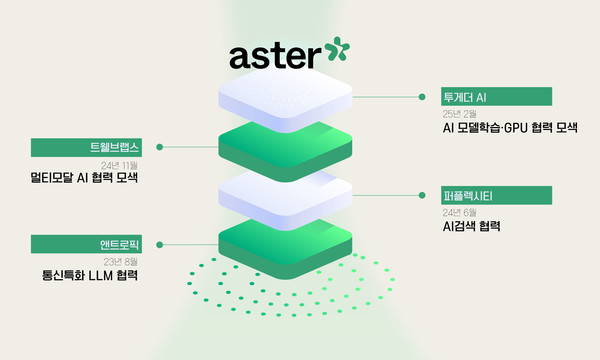 에스터(Aster, A*) 글로벌 투자 협업 생태계/사진=SK텔레콤