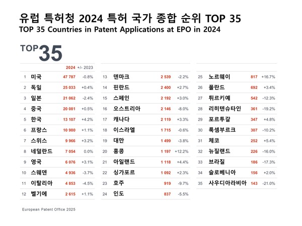 유럽 특허청 2024 특허 국가 종합 순위 TOP 35/사진=유럽 특허청(EPO))