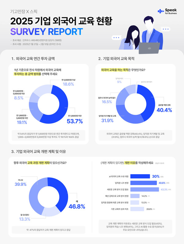 스픽 2025 기업 외국어 교육 현황 서베이 리포트 /사진=스픽이지랩스코리아