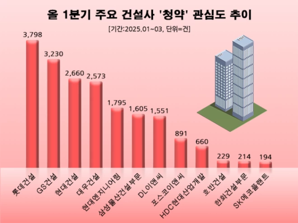올 1분기 주요건설사-청약-포스팅수 비교/사진=데이터앤리서치