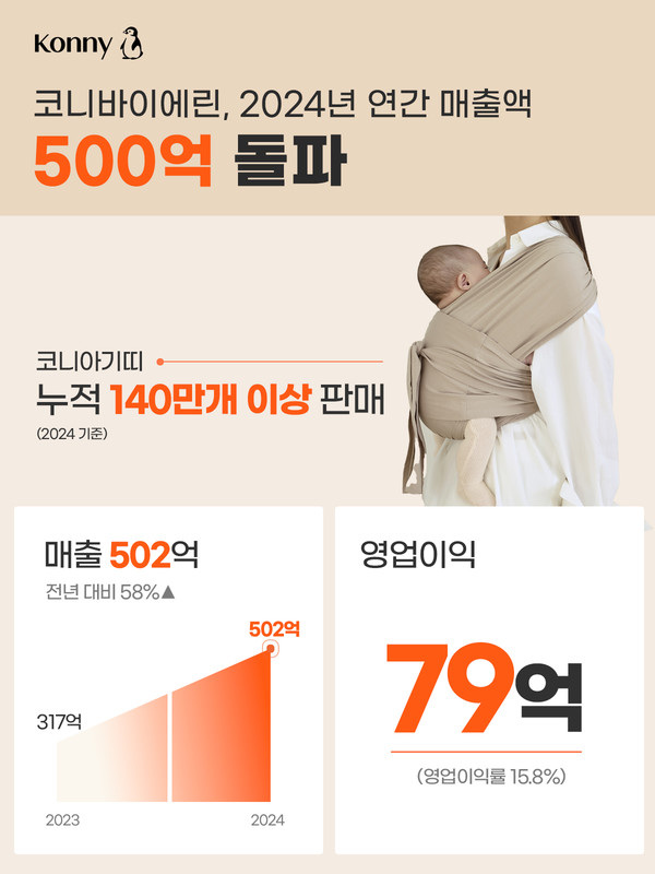2024년 연 매출 500억 돌파 인포그래픽/사진=코니