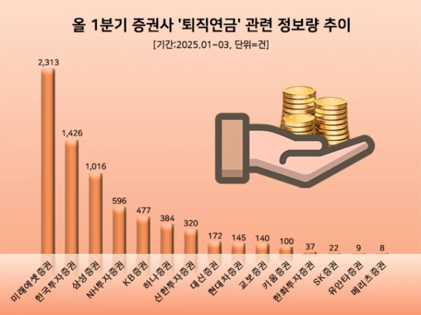 1분기 증권사 퇴직연금 관심도 비교/사진=데이터앤리서치