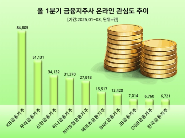 1분기 금융지주사 온라인관심도 비교/사진=데이터앤리서치