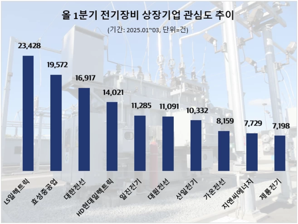 전기장비 상장기업 관심도 비교/사진=데이터앤리서치