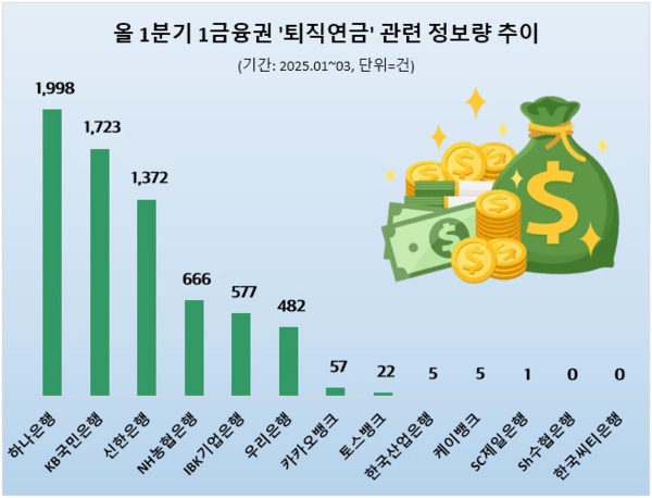 1분기 1금융권 퇴직연금 관심도 추이/사진=데이터앤리서치