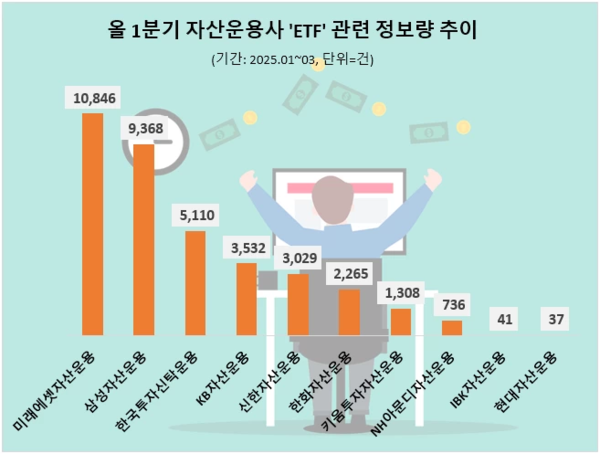 1분기 자산운용사 ETF 관심도 순위/사진=데이터앤리서치