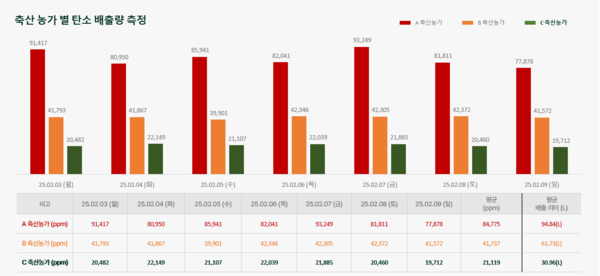 메텍홀딩스, 경구투여형 메탄캡슐 활용 지역별 메탄배출량 실측 자료/사진=메텍홀딩스