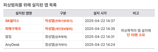 피싱범죄를 위해 설치된 앱 목록/사진=에버스핀