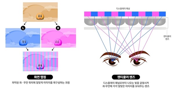 ▲ 화면 맵핑(View-mapping, 왼쪽)과 렌티큘러 렌즈(Lenticular lens) 구동 개념도/사진=삼성전자