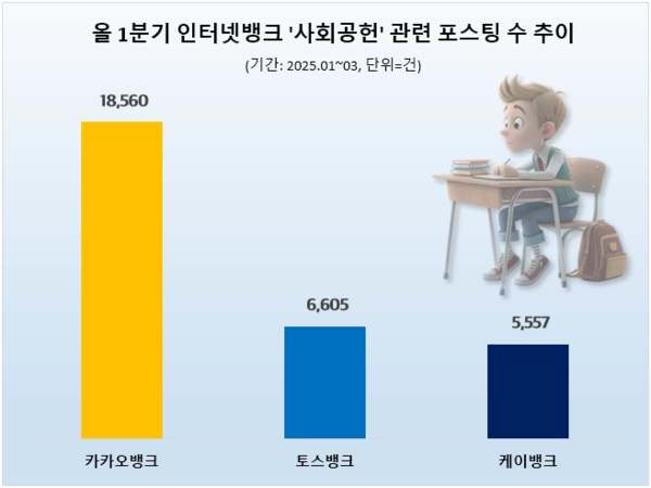1분기 인터넷뱅크 사회공헌 관심도 비교/사진=데이터앤리서치