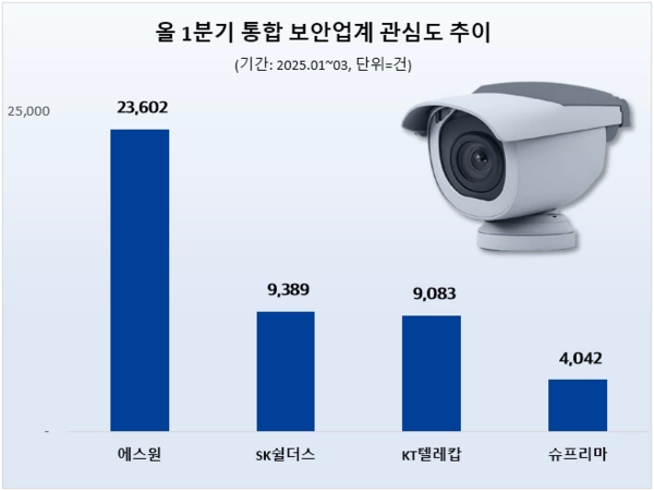 통합 보안업계 1분기 관심도 순위/사진=데이터앤리서치