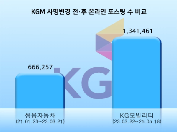 KG모빌리티 사명 변경 전후 온라인 관심도 비교/사진=데이터앤리서치