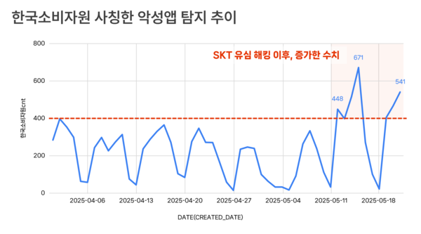 한국소비자원 사칭한 악성앱 탐지 추이/사진=에버스핀