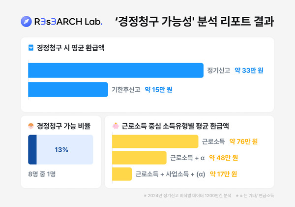 /사진=삼쩜삼 리서치랩