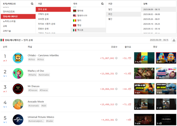 치타부 스페인어 유튜브 채널이 인기 유튜브 순위 1위를 달성했다. /사진=플레이보드