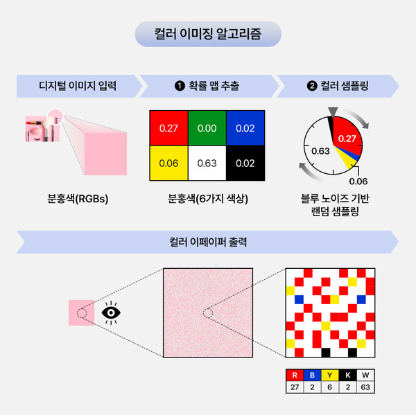 ▲ 컬러 이미징 알고리즘을 통한 컬러 이페이퍼 색상 구현 과정/사진=삼성전자