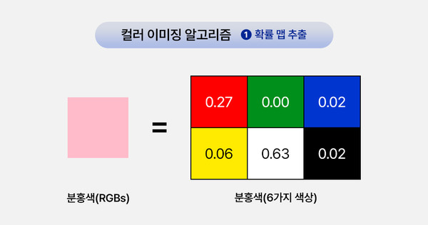 ▲ 색상별 가중치를 확률 분포로 계산하는 컬러 이미징 알고리즘/사진=삼성전자