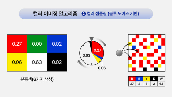 ▲ 블루노이즈 기반 컬러 샘플링 과정/사진=삼성전자