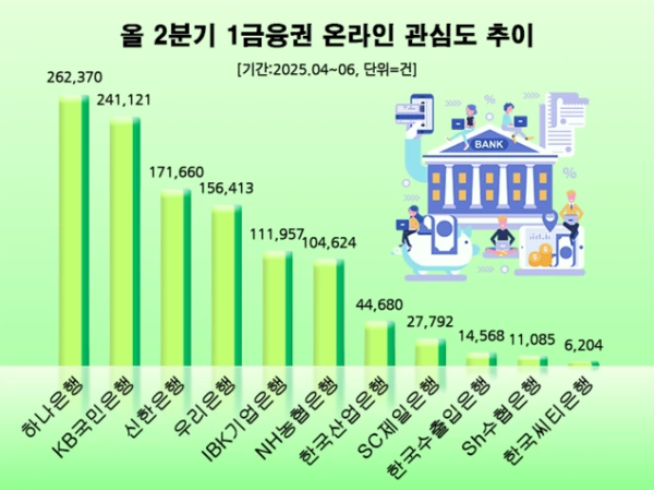 2분기 1금융권 온라인 관심도 비교/사진=데이터앤리서치