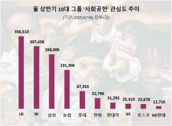 상반기 10대그룹 사회공헌 관심도 순위/사진=데이터앤리서치
