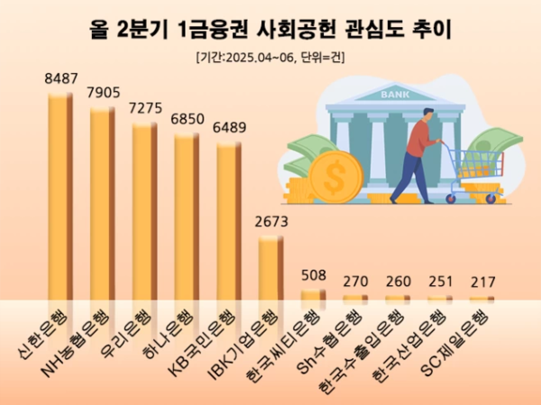 2분기 1금융권 사회공헌 관심도 추이/사진=데이터앤리서치
