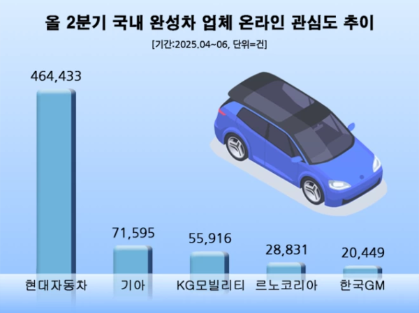 2분기 완성차업계 소비자 관심도 비교/사진=데이터앤리서치