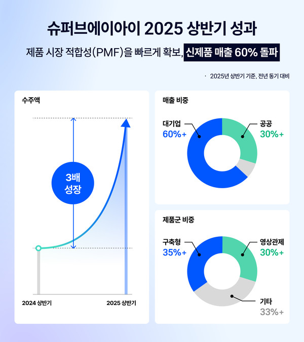 /사진=슈퍼브에이아이 
