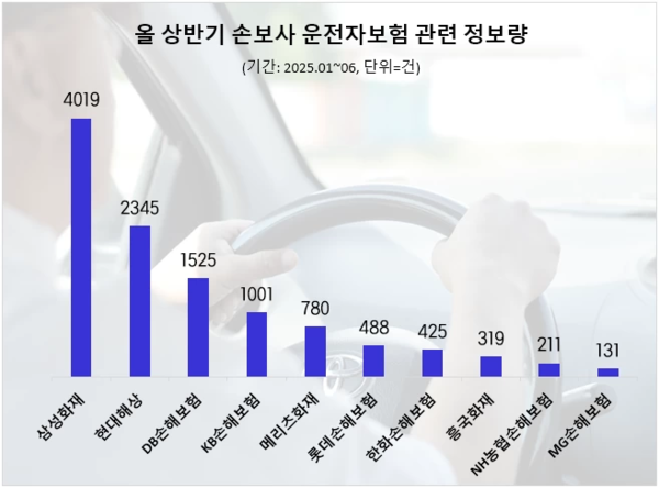 상반기보험업게 운전자 보험 관심도 순위/사진=데이터앤리서치