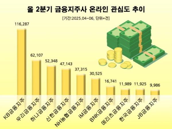 2분기 금융지주사 온라인 관심도 추이/사진=데이터앤리서치