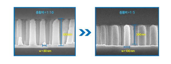 종횡비의 차이로 나노 구조체 높이를 낮춘 메타렌즈/사진=삼성전자