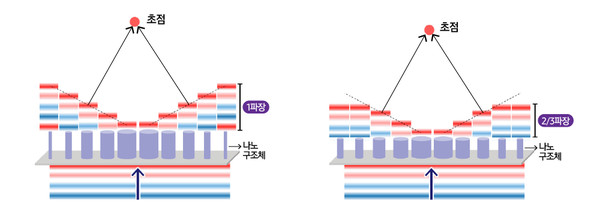 기존 메타렌즈 및 신규 메타렌즈 비교/사진=삼성전자