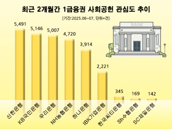 1금융권 시중은행 사회공헌 관심도 순위/사진=데이터앤리서치