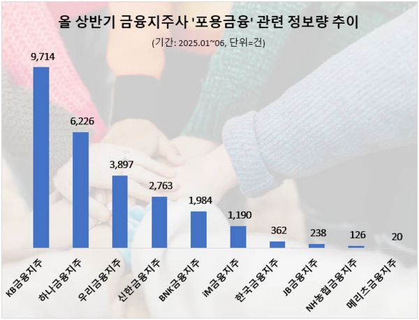 상반기 금융지주사 포용금융 관심도 순위/사진=데이터앤리서치