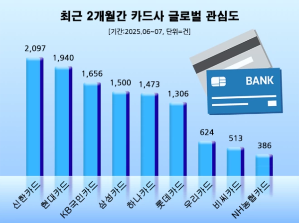 신용카드업계 글로벌 관심도 순위/사진=데이터앤리서치
