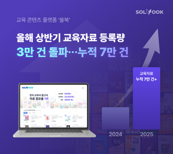 교육 콘텐츠 플랫폼 ‘쏠북’, 올해 상반기 등록 교육자료 3만건 돌파/사진=북아이피스