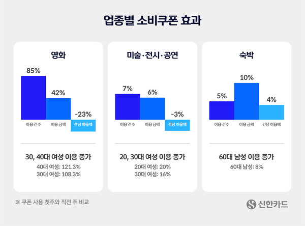 신한카드 빅데이터연구소, 문화소비쿠폰 영향도 분석/사진=신한카드