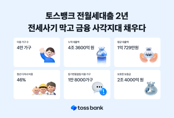 전월세보증금대출 2주년/사진=토스뱅크