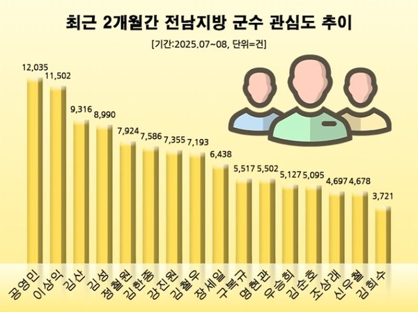 전라남도 군수 7~8월 관심도  ©최장호 기자