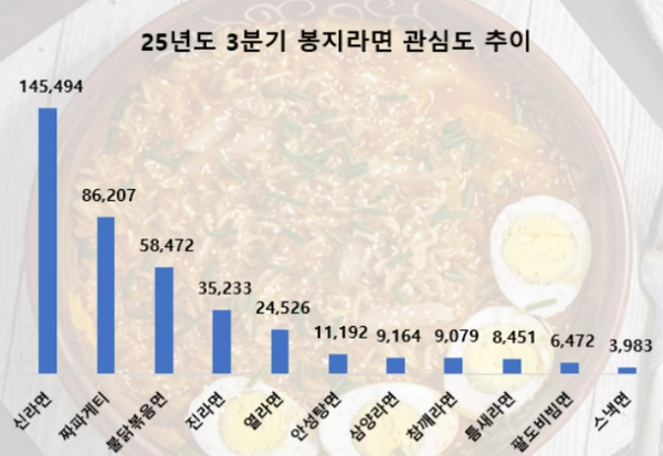 3분기 봉지라면 소비자 관심도 비교/사진=데이터앤리서치