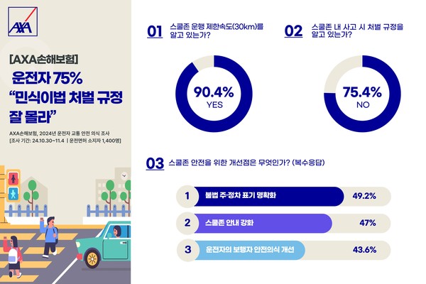 2024 운전자 교통 안전 의식 조사 결과/사진=AXA손해보험