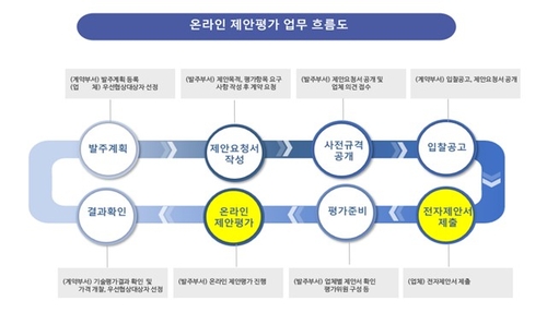 온라인 제안평가 업무 흐름도/ 사진=서울시 제공