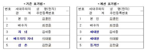 재혼가정 등초본 상 세대주와 관계표기 개선/ 사진=연합뉴스 제공