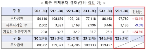 '2025년 3분기 신규 벤처투자 및 벤처펀드 결성 동향'/표=중기부 제공