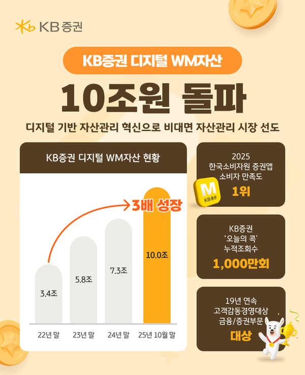 KB증권은 13일 자사 디지털 자산관리(Wealth Management·WM) 서비스 자산 규모가 10조 원을 돌파했다고 밝혔다./사진=KB증권