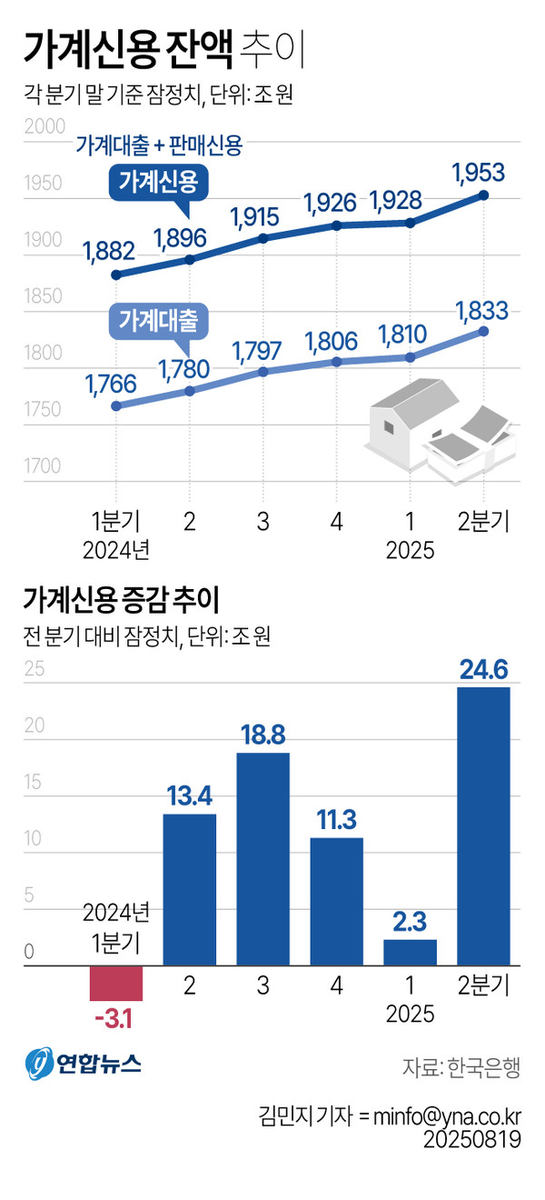 [그래픽] 가계신용 잔액 추이/사진=연합뉴스