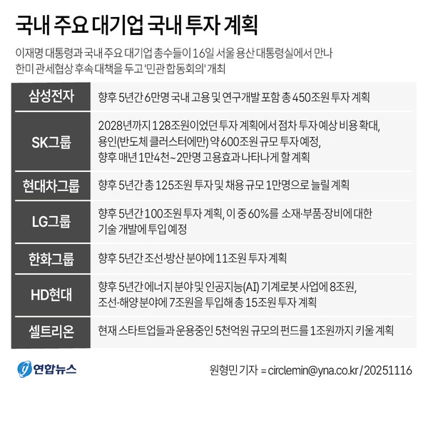 [그래픽] 국내 주요 대기업 국내 투자 계획/사진=연합뉴스