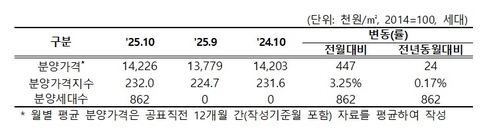 10월말 기준 1년간 서울 민간아파트 평균 분양가격 및 분양세대수/ 표=HUG 제공